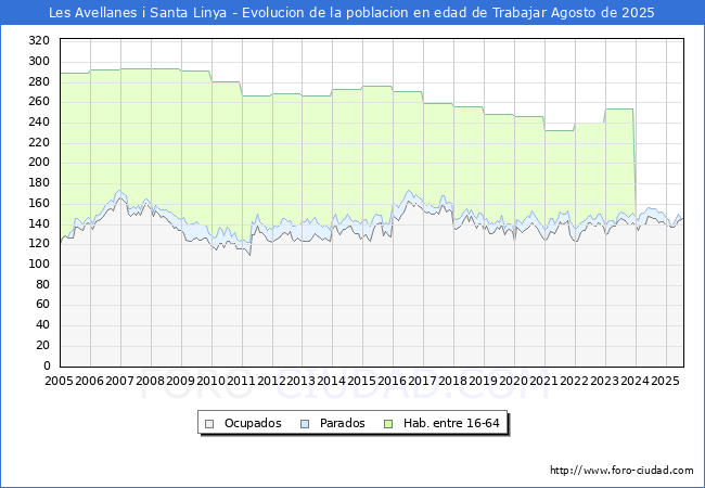 Evolucin Afiliados a la Seguridad Social, parados y poblacin en edad de trabajar para el Municipio de Les Avellanes i Santa Linya hasta Agosto del 2025.