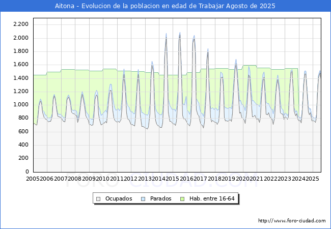 Evolucin Afiliados a la Seguridad Social, parados y poblacin en edad de trabajar para el Municipio de Aitona hasta Agosto del 2025.