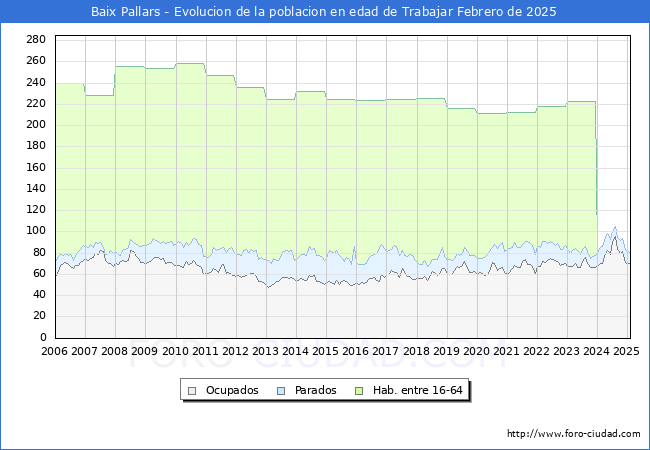 Evolucin Afiliados a la Seguridad Social, parados y poblacin en edad de trabajar para el Municipio de Baix Pallars hasta Febrero del 2025.