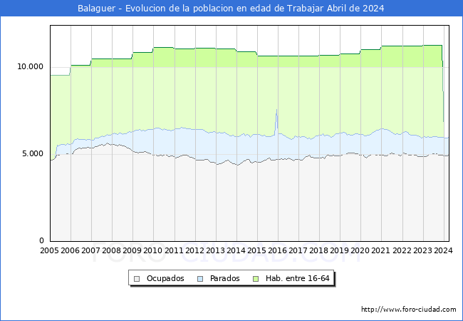 Evolucin Afiliados a la Seguridad Social, parados y poblacin en edad de trabajar para el Municipio de Balaguer hasta Abril del 2024.