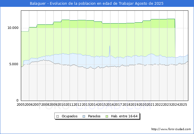 Evolucin Afiliados a la Seguridad Social, parados y poblacin en edad de trabajar para el Municipio de Balaguer hasta Agosto del 2025.