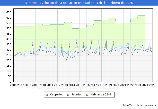 Evolucin Afiliados a la Seguridad Social, parados y poblacin en edad de trabajar para el Municipio de Barbens hasta Febrero del 2025.