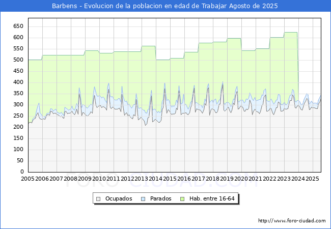 Evolucin Afiliados a la Seguridad Social, parados y poblacin en edad de trabajar para el Municipio de Barbens hasta Agosto del 2025.