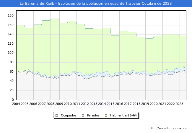 Evolucin Afiliados a la Seguridad Social, parados y poblacin en edad de trabajar para el Municipio de La Baronia de Rialb hasta Octubre del 2023.