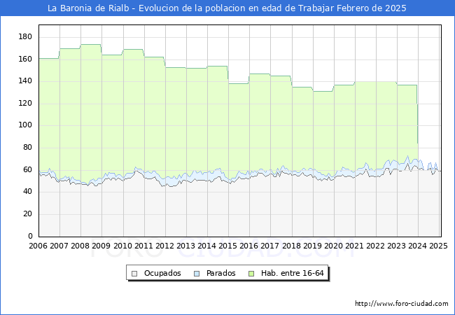 Evolucin Afiliados a la Seguridad Social, parados y poblacin en edad de trabajar para el Municipio de La Baronia de Rialb hasta Febrero del 2025.