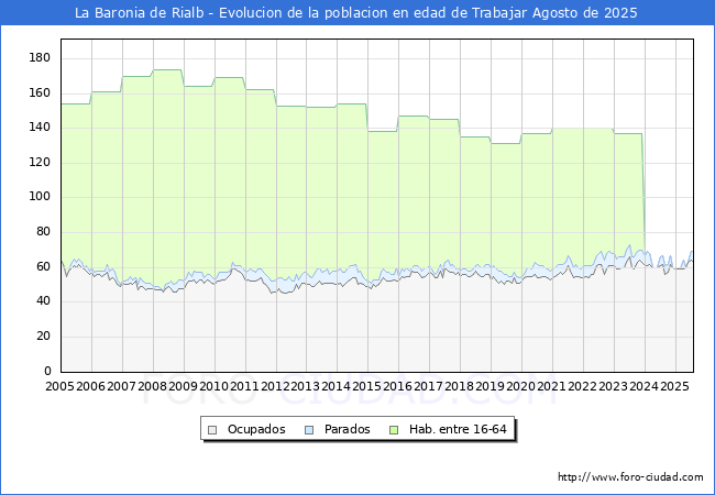 Evolucin Afiliados a la Seguridad Social, parados y poblacin en edad de trabajar para el Municipio de La Baronia de Rialb hasta Agosto del 2025.