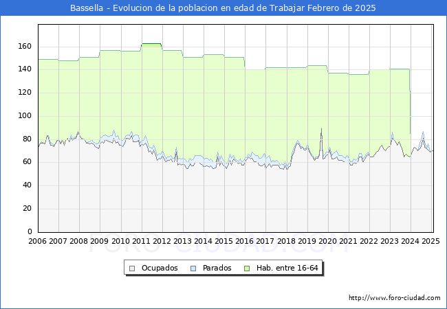 Evolucin Afiliados a la Seguridad Social, parados y poblacin en edad de trabajar para el Municipio de Bassella hasta Febrero del 2025.