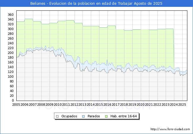 Evolucin Afiliados a la Seguridad Social, parados y poblacin en edad de trabajar para el Municipio de Belianes hasta Agosto del 2025.