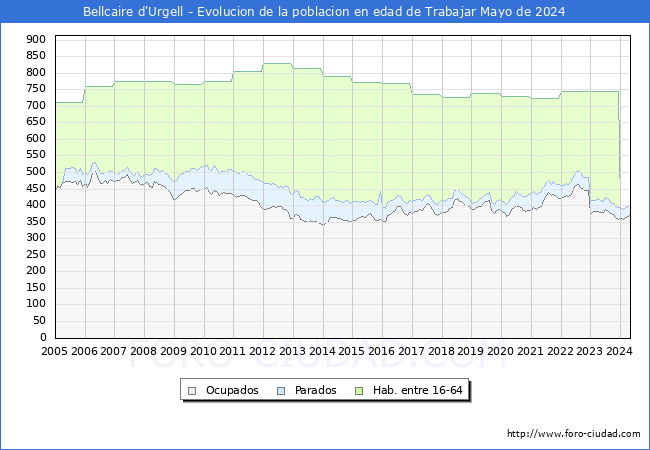 Evolucin Afiliados a la Seguridad Social, parados y poblacin en edad de trabajar para el Municipio de Bellcaire d'Urgell hasta Mayo del 2024.