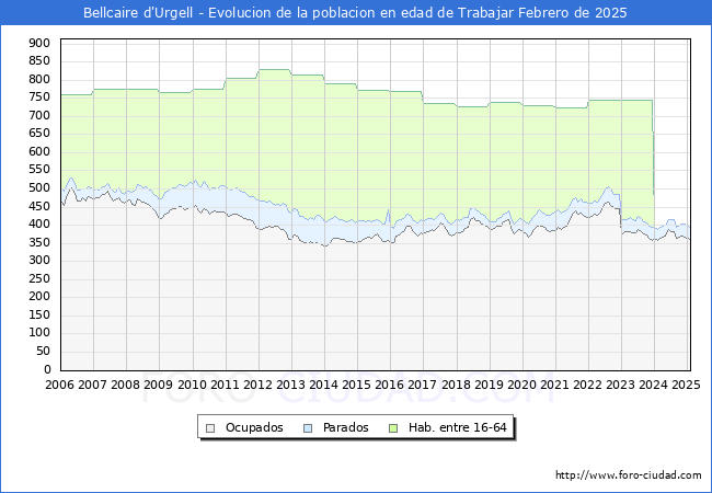 Evolucin Afiliados a la Seguridad Social, parados y poblacin en edad de trabajar para el Municipio de Bellcaire d'Urgell hasta Febrero del 2025.