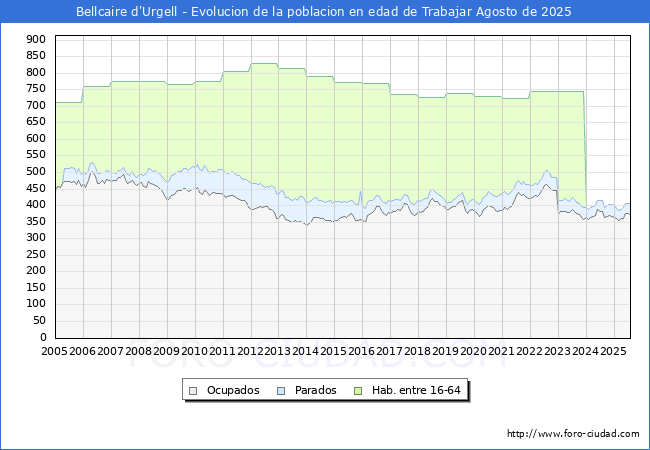 Evolucin Afiliados a la Seguridad Social, parados y poblacin en edad de trabajar para el Municipio de Bellcaire d'Urgell hasta Agosto del 2025.