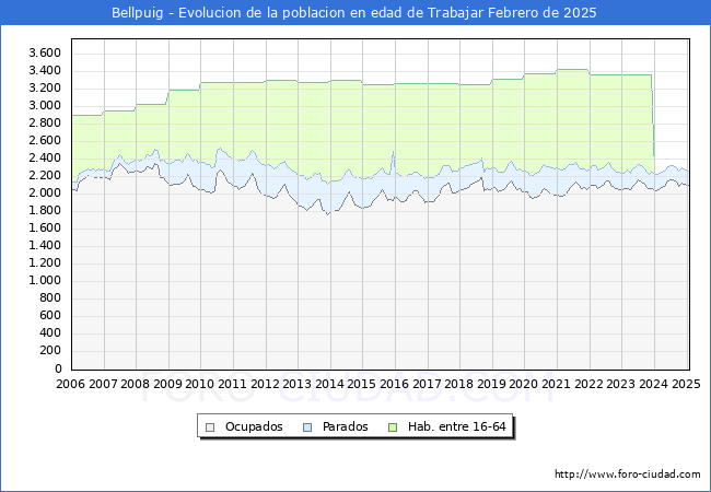 Evolucin Afiliados a la Seguridad Social, parados y poblacin en edad de trabajar para el Municipio de Bellpuig hasta Febrero del 2025.