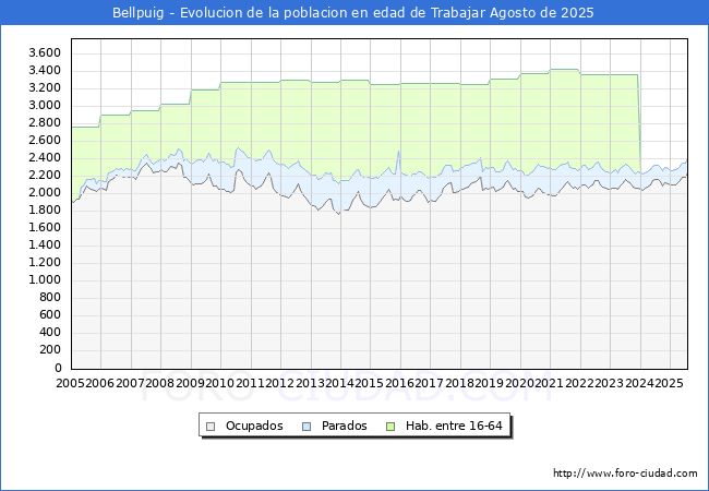 Evoluci�n Afiliados a la Seguridad Social, parados y poblaci�n en edad de trabajar para el Municipio de Bellpuig hasta Agosto del 2025.