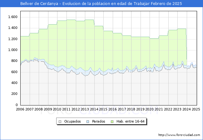 Evolucin Afiliados a la Seguridad Social, parados y poblacin en edad de trabajar para el Municipio de Bellver de Cerdanya hasta Febrero del 2025.
