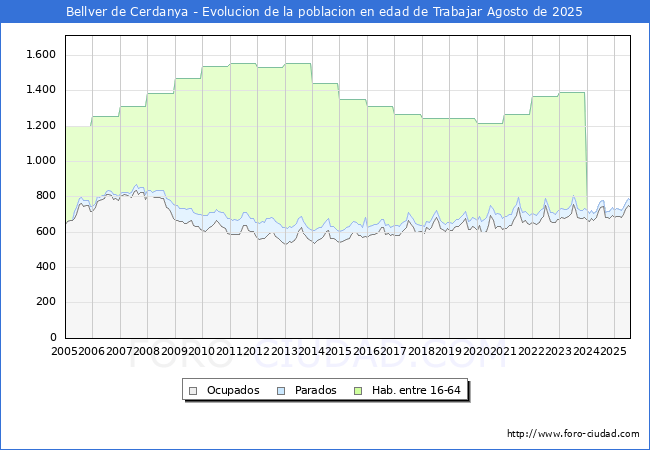 Evoluci�n Afiliados a la Seguridad Social, parados y poblaci�n en edad de trabajar para el Municipio de Bellver de Cerdanya hasta Agosto del 2025.