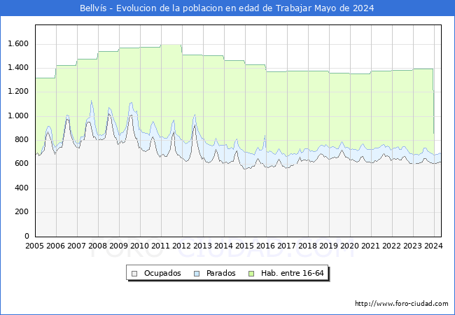 Evolucin Afiliados a la Seguridad Social, parados y poblacin en edad de trabajar para el Municipio de Bellvs hasta Mayo del 2024.