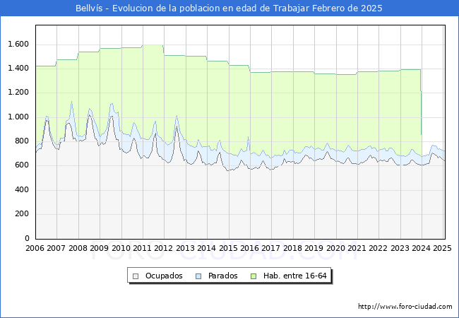 Evolucin Afiliados a la Seguridad Social, parados y poblacin en edad de trabajar para el Municipio de Bellvs hasta Febrero del 2025.