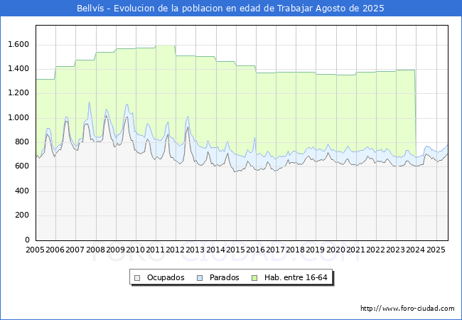 Evoluci�n Afiliados a la Seguridad Social, parados y poblaci�n en edad de trabajar para el Municipio de Bellv�s hasta Agosto del 2025.