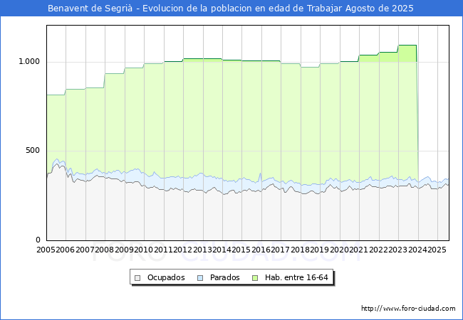 Evolucin Afiliados a la Seguridad Social, parados y poblacin en edad de trabajar para el Municipio de Benavent de Segri hasta Agosto del 2025.