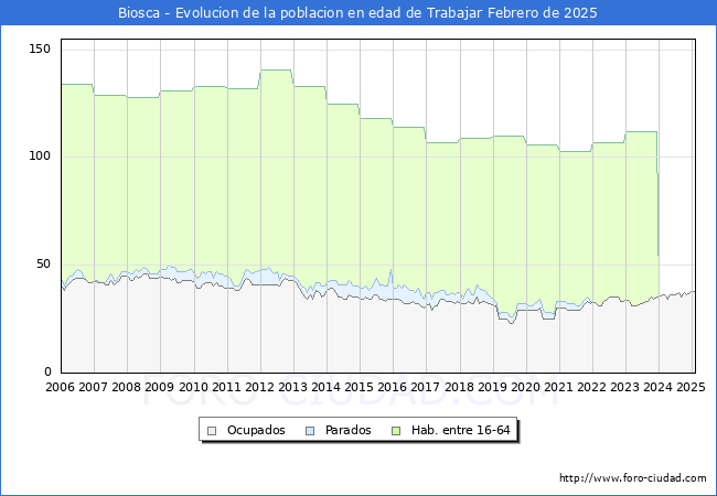 Evolucin Afiliados a la Seguridad Social, parados y poblacin en edad de trabajar para el Municipio de Biosca hasta Febrero del 2025.