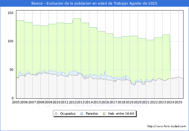 Evolucin Afiliados a la Seguridad Social, parados y poblacin en edad de trabajar para el Municipio de Biosca hasta Agosto del 2025.