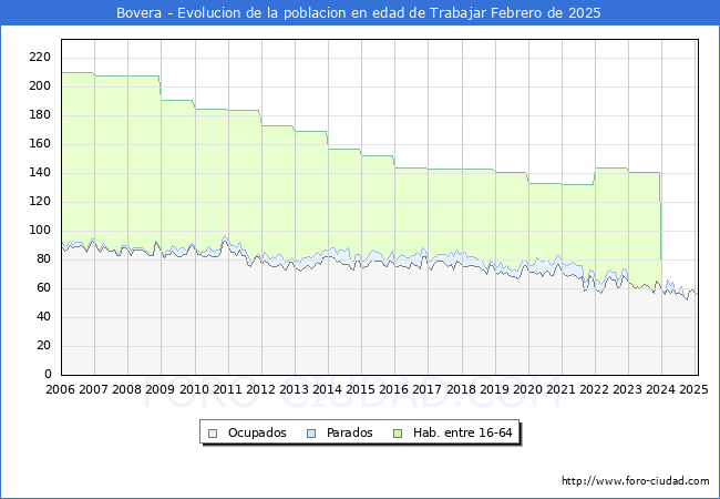 Evolucin Afiliados a la Seguridad Social, parados y poblacin en edad de trabajar para el Municipio de Bovera hasta Febrero del 2025.