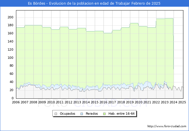 Evolucin Afiliados a la Seguridad Social, parados y poblacin en edad de trabajar para el Municipio de Es Brdes hasta Febrero del 2025.