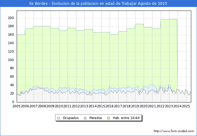 Evolucin Afiliados a la Seguridad Social, parados y poblacin en edad de trabajar para el Municipio de Es Brdes hasta Agosto del 2025.