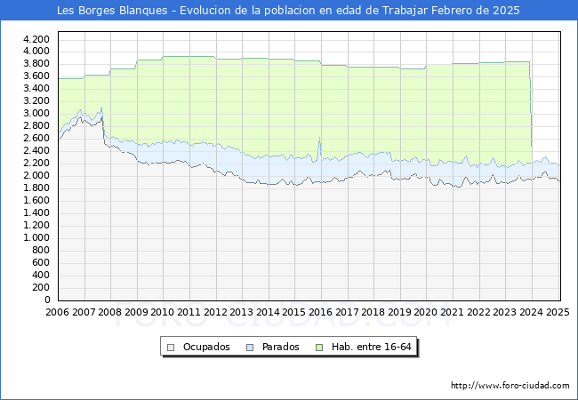 Evolucin Afiliados a la Seguridad Social, parados y poblacin en edad de trabajar para el Municipio de Les Borges Blanques hasta Febrero del 2025.
