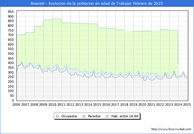 Evolucin Afiliados a la Seguridad Social, parados y poblacin en edad de trabajar para el Municipio de Bossst hasta Febrero del 2025.