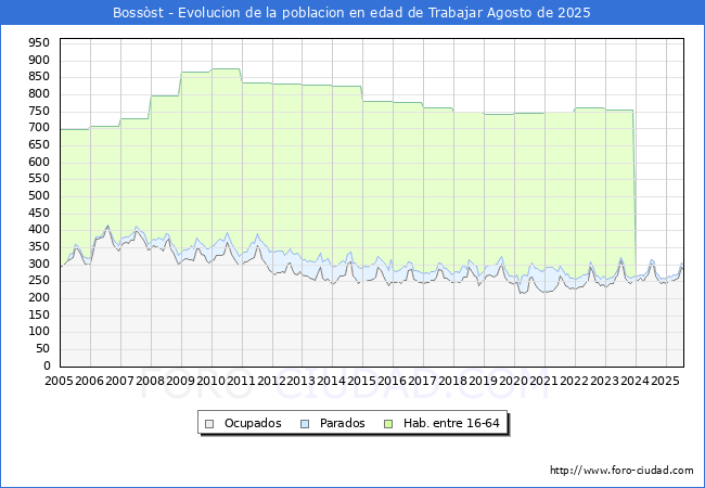Evolucin Afiliados a la Seguridad Social, parados y poblacin en edad de trabajar para el Municipio de Bossst hasta Agosto del 2025.