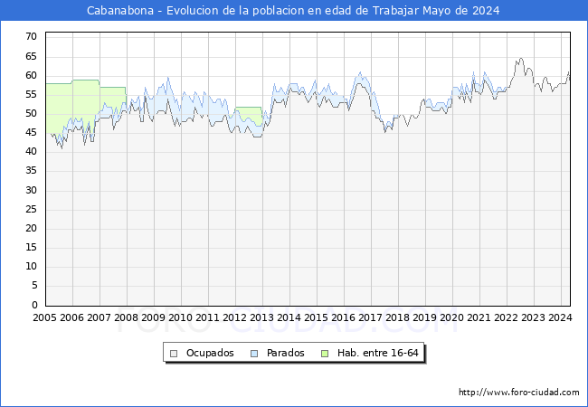 Evolucin Afiliados a la Seguridad Social, parados y poblacin en edad de trabajar para el Municipio de Cabanabona hasta Mayo del 2024.