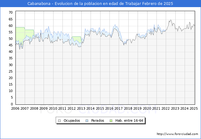 Evolucin Afiliados a la Seguridad Social, parados y poblacin en edad de trabajar para el Municipio de Cabanabona hasta Febrero del 2025.