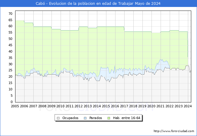 Evolucin Afiliados a la Seguridad Social, parados y poblacin en edad de trabajar para el Municipio de Cab hasta Mayo del 2024.