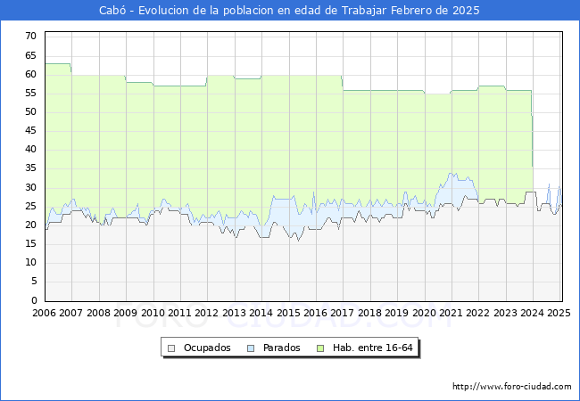 Evolucin Afiliados a la Seguridad Social, parados y poblacin en edad de trabajar para el Municipio de Cab hasta Febrero del 2025.