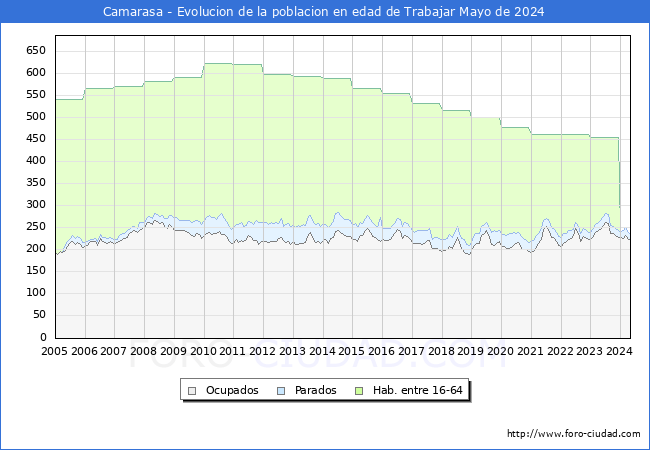 Evolucin Afiliados a la Seguridad Social, parados y poblacin en edad de trabajar para el Municipio de Camarasa hasta Mayo del 2024.