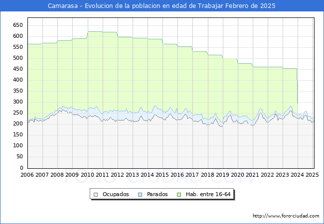 Evolucin Afiliados a la Seguridad Social, parados y poblacin en edad de trabajar para el Municipio de Camarasa hasta Febrero del 2025.