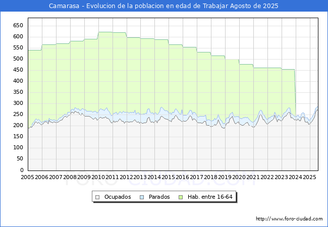 Evolucin Afiliados a la Seguridad Social, parados y poblacin en edad de trabajar para el Municipio de Camarasa hasta Agosto del 2025.