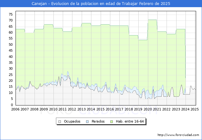 Evolucin Afiliados a la Seguridad Social, parados y poblacin en edad de trabajar para el Municipio de Canejan hasta Febrero del 2025.