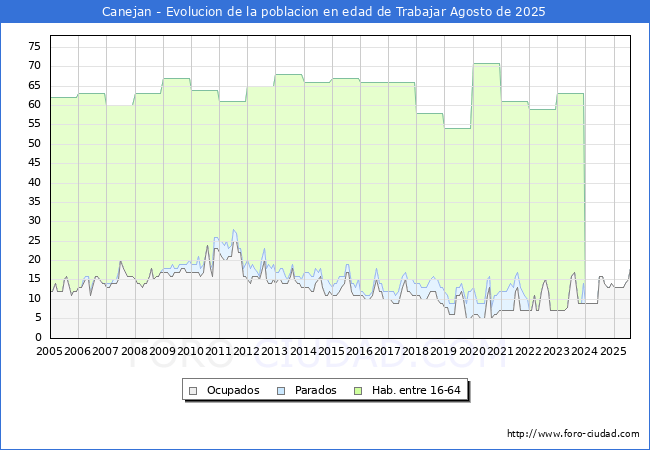Evolucin Afiliados a la Seguridad Social, parados y poblacin en edad de trabajar para el Municipio de Canejan hasta Agosto del 2025.