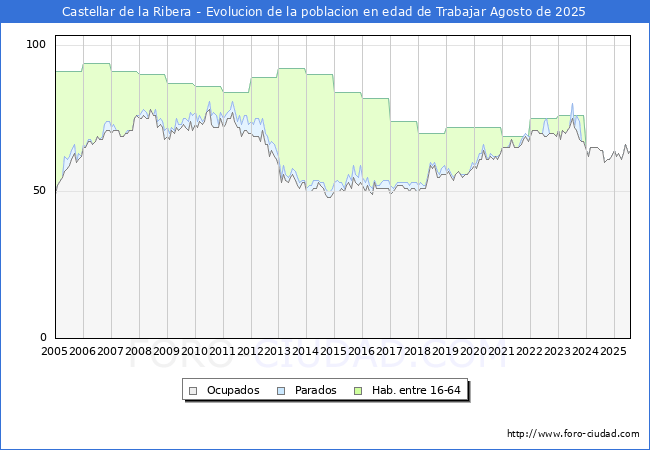 Evolucin Afiliados a la Seguridad Social, parados y poblacin en edad de trabajar para el Municipio de Castellar de la Ribera hasta Agosto del 2025.