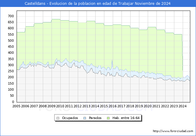 Evolucin Afiliados a la Seguridad Social, parados y poblacin en edad de trabajar para el Municipio de Castelldans hasta Noviembre del 2024.