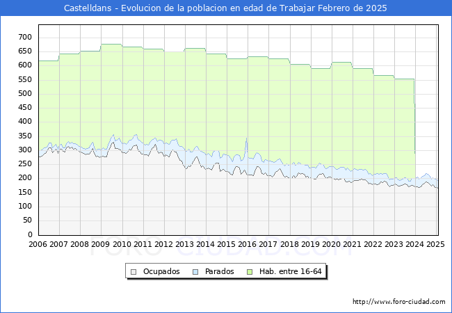 Evolucin Afiliados a la Seguridad Social, parados y poblacin en edad de trabajar para el Municipio de Castelldans hasta Febrero del 2025.