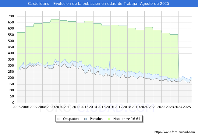 Evolucin Afiliados a la Seguridad Social, parados y poblacin en edad de trabajar para el Municipio de Castelldans hasta Agosto del 2025.