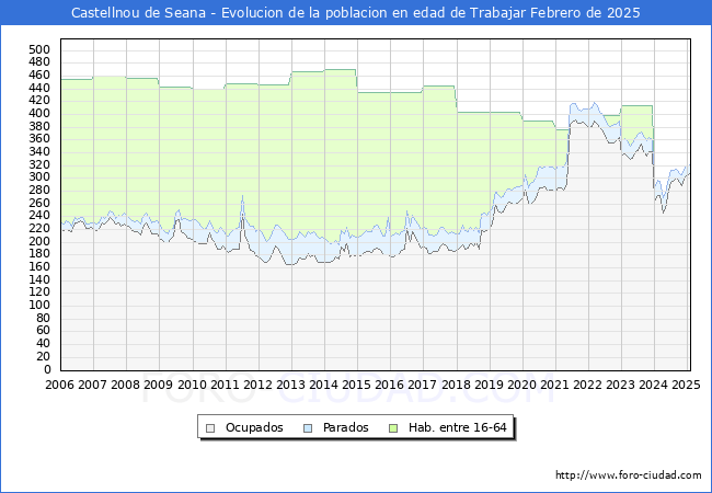 Evolucin Afiliados a la Seguridad Social, parados y poblacin en edad de trabajar para el Municipio de Castellnou de Seana hasta Febrero del 2025.