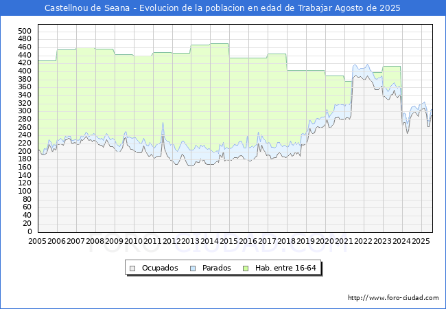 Evolucin Afiliados a la Seguridad Social, parados y poblacin en edad de trabajar para el Municipio de Castellnou de Seana hasta Agosto del 2025.