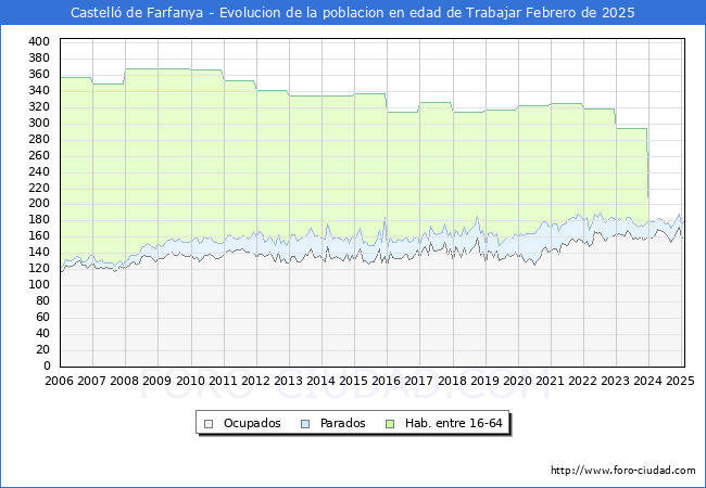 Evolucin Afiliados a la Seguridad Social, parados y poblacin en edad de trabajar para el Municipio de Castell de Farfanya hasta Febrero del 2025.