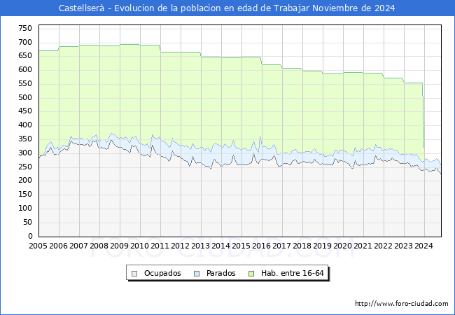 Evolucin Afiliados a la Seguridad Social, parados y poblacin en edad de trabajar para el Municipio de Castellser hasta Noviembre del 2024.