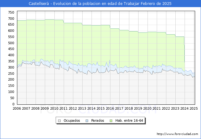 Evolucin Afiliados a la Seguridad Social, parados y poblacin en edad de trabajar para el Municipio de Castellser hasta Febrero del 2025.
