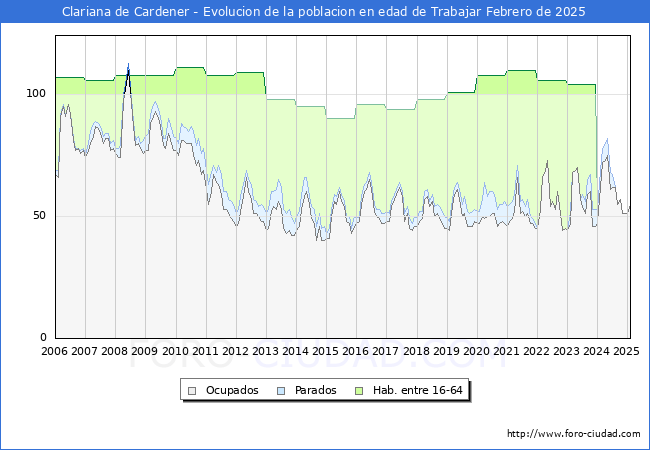 Evolucin Afiliados a la Seguridad Social, parados y poblacin en edad de trabajar para el Municipio de Clariana de Cardener hasta Febrero del 2025.